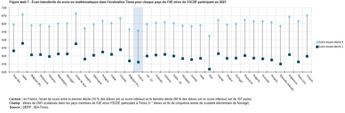 LeHordurier's tweet image. #TIMSS :
- On est nul (dernier ou avant dernier des pays développés).
- Nos &quot;meilleurs&quot; sont quasi les plus nuls.
- On est très inégalitaire (milieu social, sexe).
- Nos élèves sont parmi ceux qui ont le plus de cours.
- Des cours, où c&apos;est un bordel sans nom.
