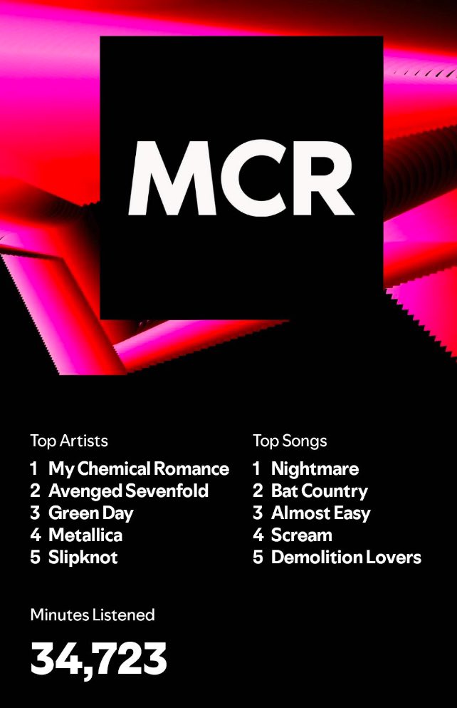 kase0100's tweet photo. @Memeulous 626373636th year in a row having mcr as my top artist https://t.co/S9CqFktpwm