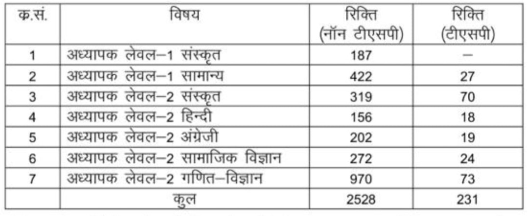 Dev00968's tweet image. संस्कृत शिक्षा में अध्यापक L1 तथा अध्यापक L 2 के 2759 पदों पर, शारीरिक शिक्षक थर्ड ग्रेड के 179 पदों पर, पुस्तकालयाध्यक्ष थर्ड ग्रेड के 48 पदों पर और प्रयोगशाला सहायक के लिए 17 पदों पर होगी भर्ती l
राजस्थान कर्मचारी चयन बोर्ड को भेजी अभ्यर्थना l