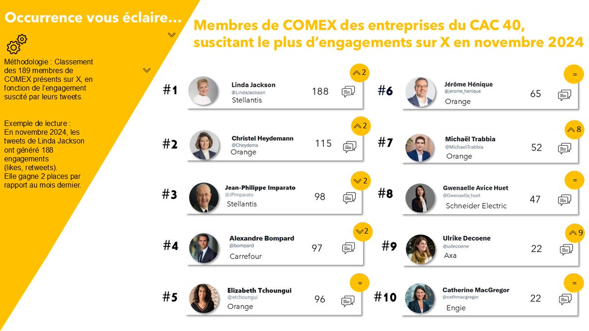 #Ranking de la performance des membres de #Comex des entreprises du #CAC40 présents sur X en novembre.
