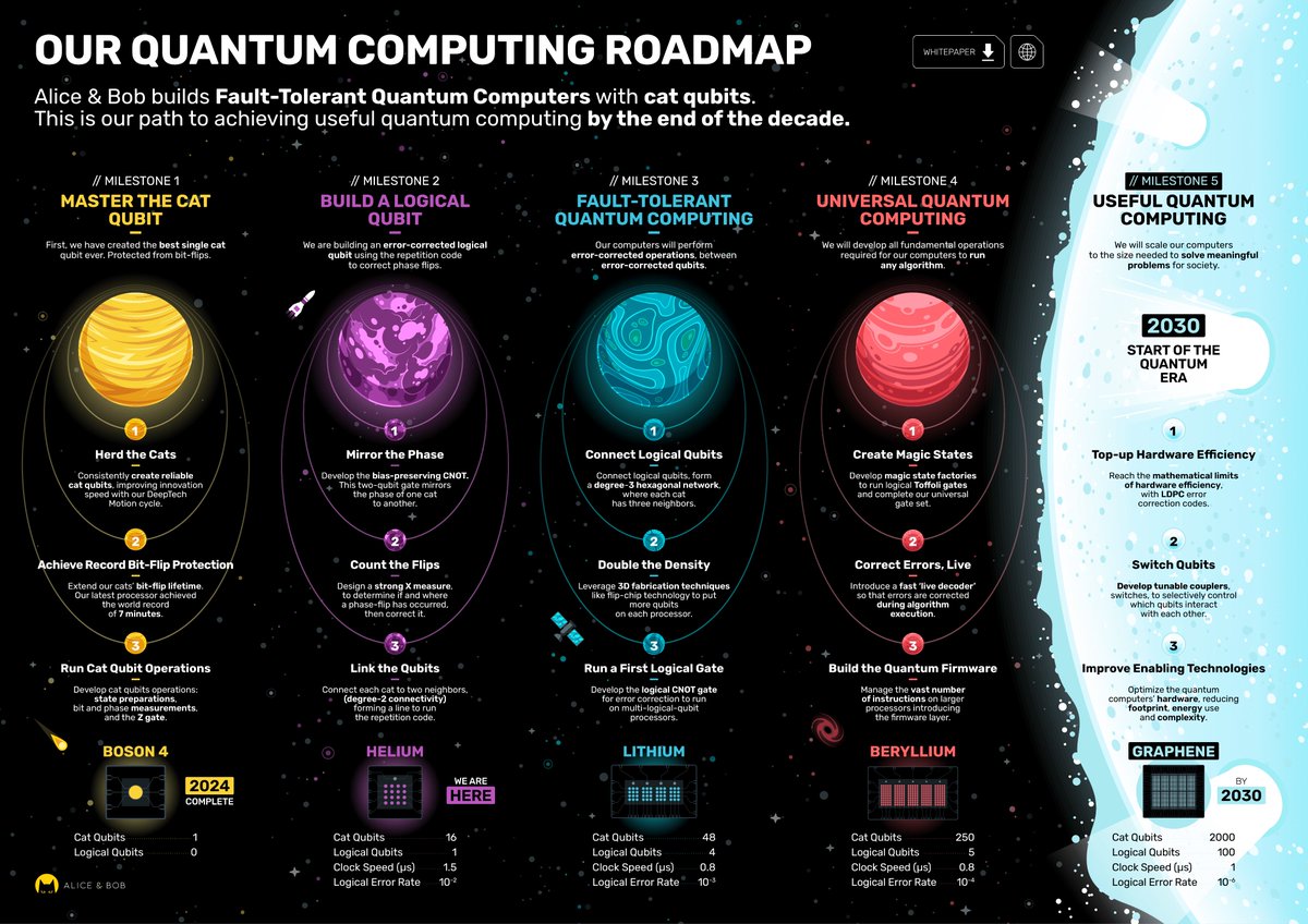 Next, we build a quantum computer 🖥️🔬
This is our roadmap to kickstart the quantum era...

💡Building  a practical quantum computer is an immense challenge. Many are working  on it, but at Alice &amp; Bob, we’re using cat qubits to do it with far  less hardware than others.