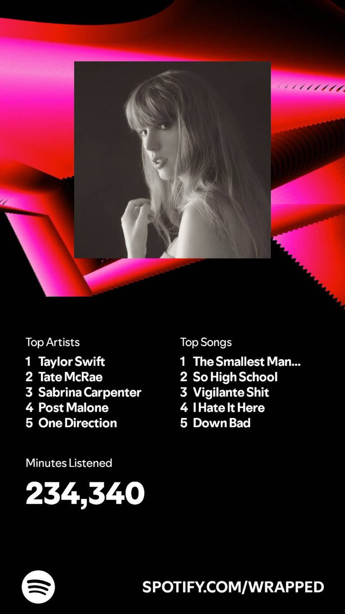 dolcierob18's tweet photo. @taylornation13 @Spotify #SpotifyWrapped forever supporting my gal 🤍 https://t.co/0qIMmRwHAL