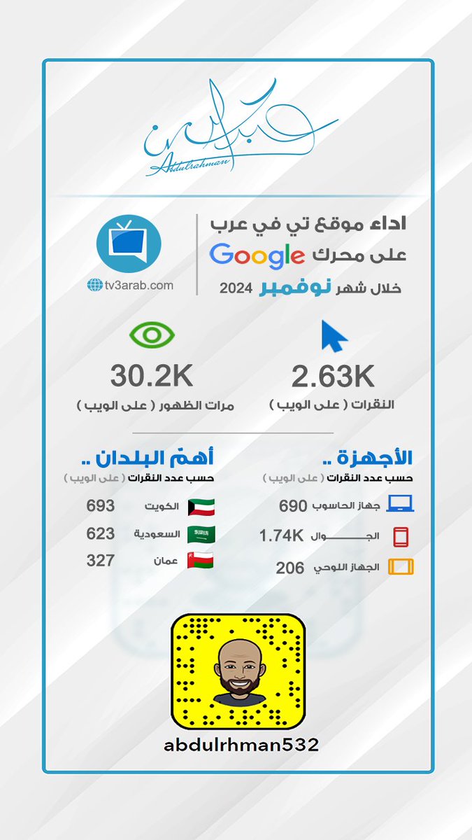 0abdulrhman's tweet photo. 📊 November 2024
@tv3arab
https://t.co/joMsCwWQRL 

#انفوجرافيك #infographic
. https://t.co/uTN8wBxhbZ