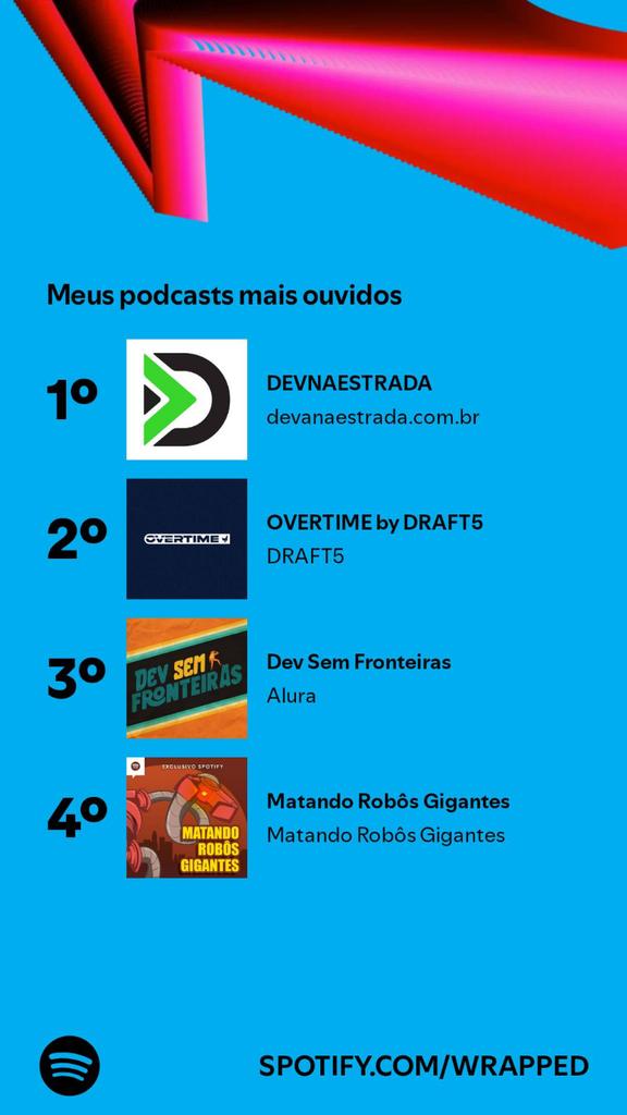 Diego Santos (@diegosantosdev) on Twitter photo Eu ouvi 3.658 minutos de podcasts como esses. E por aí, como tá a sua Retrospectiva? #SpotifyWrapped
open.spotify.com/wrapped/share/…
<a href="/devnaestrada/">DNE 🚗🎙</a>
<a href="/DRAFT5gg/">DRAFT5.GG 🇧🇷</a>
<a href="/AluraOnline/">Alura</a>
<a href="/MRG/">Matando Robôs Gigantes</a> Eu ouvi 3.658 minutos de podcasts como esses. E por aí, como tá a sua Retrospectiva? #SpotifyWrapped
open.spotify.com/wrapped/share/…
<a href="/devnaestrada/">DNE 🚗🎙</a>
<a href="/DRAFT5gg/">DRAFT5.GG 🇧🇷</a>
<a href="/AluraOnline/">Alura</a>
<a href="/MRG/">Matando Robôs Gigantes</a>