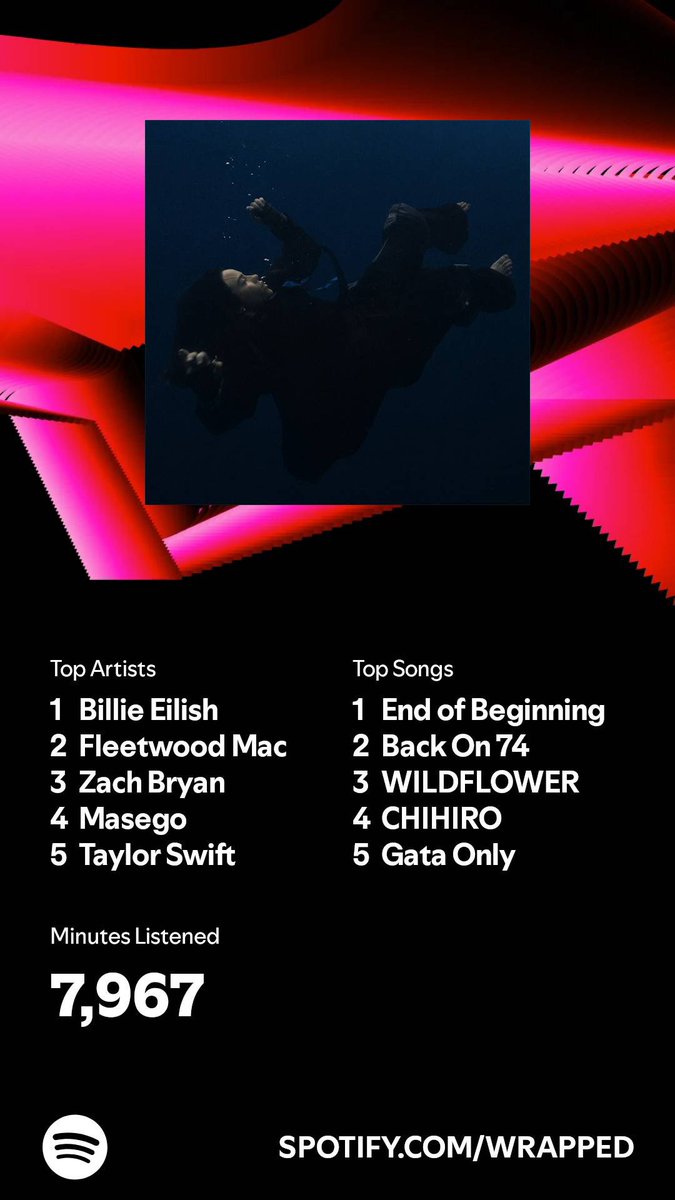 im just here to post my spotify wrapped tho no one cares :)))