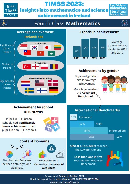 Aidan Clerkin (@clerkinclerkin) on Twitter photo 👉 Ireland's TIMSS 2023 national report is now available at lnkd.in/eq3zG3Fg
✔️ You can also see infographics on the main findings for Fourth Class and Second Year maths and science, like the one below, at lnkd.in/eya-F3Mi
<a href="/ERC_irl/">ERC - Educational Research Centre</a> <a href="/iea_education/">IEA - Education</a> <a href="/TIMSSandPIRLS/">TIMSS & PIRLS</a> 👉 Ireland's TIMSS 2023 national report is now available at lnkd.in/eq3zG3Fg
✔️ You can also see infographics on the main findings for Fourth Class and Second Year maths and science, like the one below, at lnkd.in/eya-F3Mi
<a href="/ERC_irl/">ERC - Educational Research Centre</a> <a href="/iea_education/">IEA - Education</a> <a href="/TIMSSandPIRLS/">TIMSS & PIRLS</a>