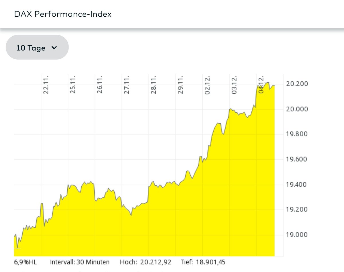 Der deutsche Aktienindex (Dax) steigt nach dem Rekord von 20.000 Punkten gestern heute einfach weiter auf 20.200 Punkte, obwohl Habeck Wirtschaftsminister ist.

Die Grünen sind schuld.

#GrueneWelle