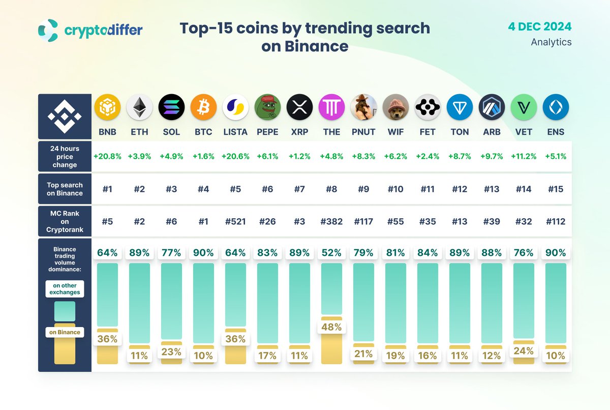 TOP-15 COINS BY TRENDING SEARCH ON @BINANCE! $BNB $ETH $SOL $BTC $LISTA  $PEPE $XRP $THE $PNUT $WIF $FET $TON $ARB $VET $ENS
