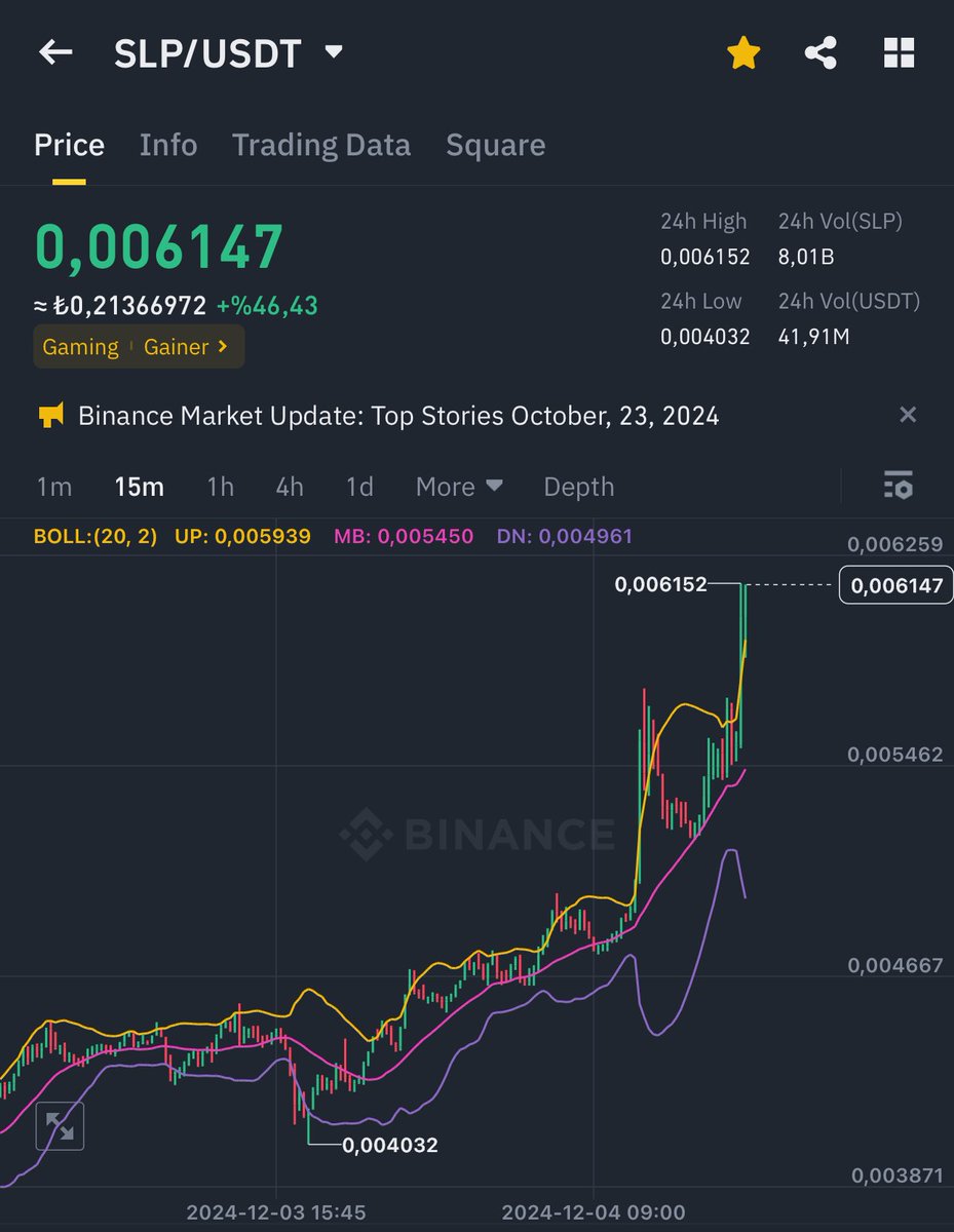 $Zil'de %240 $Slp 'de %120 kar gördük hayatında %20 yapmayanlar beni takip edip  %100 KAR YAPIYOR

Bir coin aldıysam %100 kar etmeden asla satmam bunu defalarca yaşadık