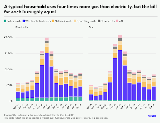 There’s no route to net zero without rebalancing levies.

Our high taxes on electricity make it much less attractive for UK households to make the switch - adding approx £140 to a typical household’s electricity bill.

New modelling by Nesta shows the real-world implications of