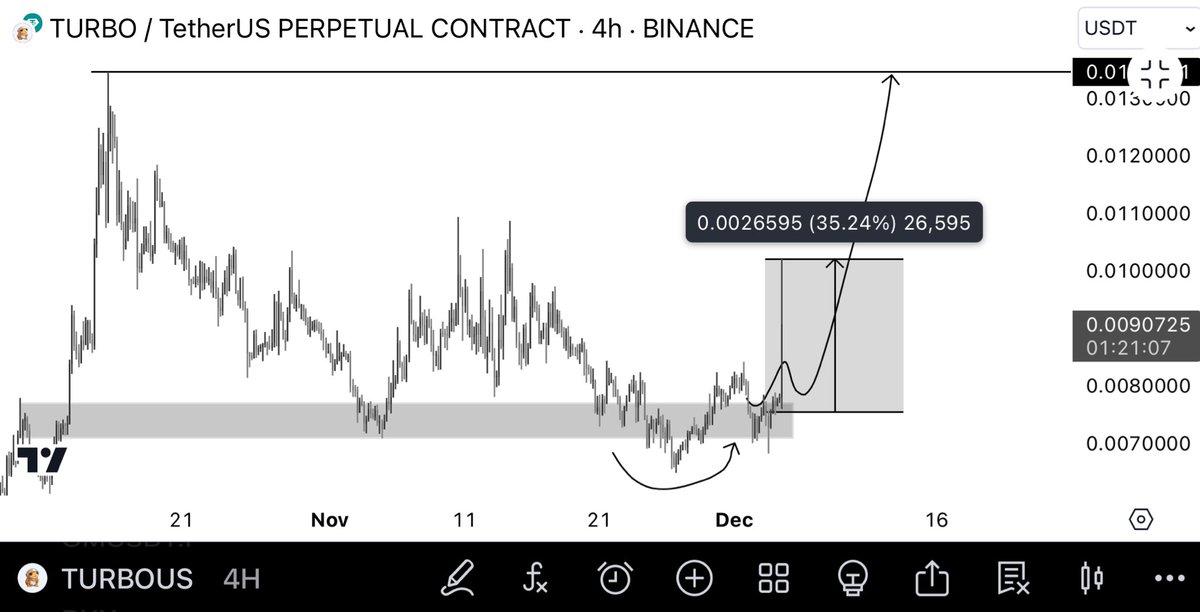 $TURBO +35% ✅

morabandtrading.com