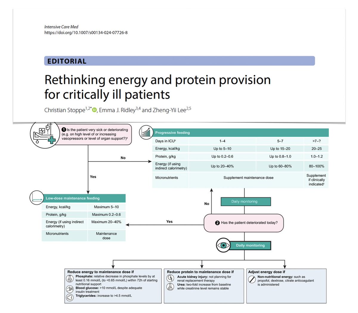 Lessons from robust RCTs

Monitor daily 
-stable/recovering:  ⬆️ E &amp; P progressively
- Increasing organ support lvl: regardless of ICU days, ⬇️ E &amp; P to maintainence lvl 
-may not be the most optimal feeding algorithm, but a/w least harm 
(Pls read with supplement)
<a href="/ICUnutrition/">A/Prof Emma Ridley</a>