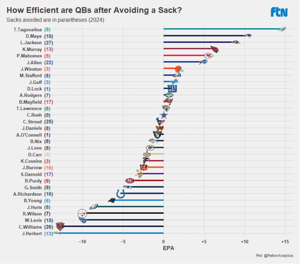 SavageSports_'s tweet image. Drake Maye is the second best quarterback in the NFL at avoiding sacks.  

📸: @PattonAnalytics