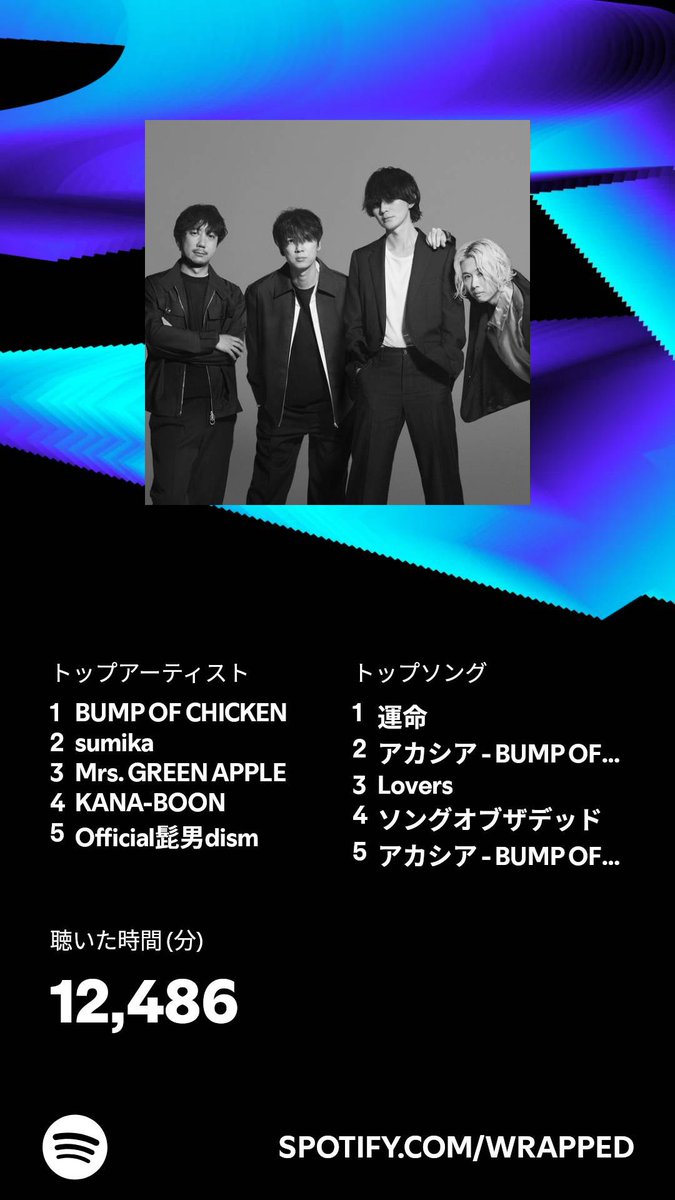 boc_crage's tweet photo. Spotifyまとめ出てこんなに聴いていたんだなぁと…bumpがいっちばん好きだしこれからもきっと変わらないだろうけど、
他のアーティストの方の曲たちに支えてもらった
一年でした🙌
残り1ヶ月頑張ろー✨ https://t.co/ZbgitSWVfh