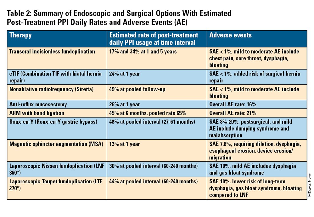 GI & Hepatology News (@aga_gihn) on Twitter photo Our November In Focus piece is on the medical, endoscopic, and surgical management of #GERD. Check out the article by <a href="/scope_dreams/">Patrick Chang</a> <a href="/JennPhanMD/">Jenn Phan MD</a> and <a href="/SupisaraTintara/">Supisara Tintara</a>: ow.ly/UjeV50UcEZp <a href="/TrieuMD/">Judy Trieu, MD, MPH</a> Our November In Focus piece is on the medical, endoscopic, and surgical management of #GERD. Check out the article by <a href="/scope_dreams/">Patrick Chang</a> <a href="/JennPhanMD/">Jenn Phan MD</a> and <a href="/SupisaraTintara/">Supisara Tintara</a>: ow.ly/UjeV50UcEZp <a href="/TrieuMD/">Judy Trieu, MD, MPH</a>