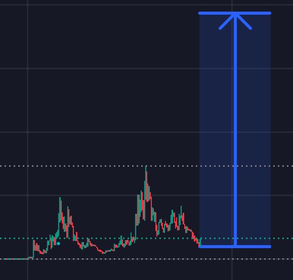__cousin__'s tweet photo. #GONDOLA bottom is in, token is holding core support levels as we head into an eth rally (most hated). Up 60% since yesterday, it’s still only $2.7mil mcap and down 70% from ATH. 

Same thing happened in August/Sept, core cult of Gondola stuck around and pushed it to a few new ATHs.

- OG 4chan meme
- ten years of lore
- core cult members has continuously grown regardless of price
- gondola is only meme with normie cults

All good 4chan memes go to a minimum of $100Mil. Gondola has the lore and the community to do it. It is a min 35x investment IMO. Just buy, hold, post memes, profit. 

0xd43fba1f38d9b306aeef9d78ad177d51ef802b46

@GondolaCTO