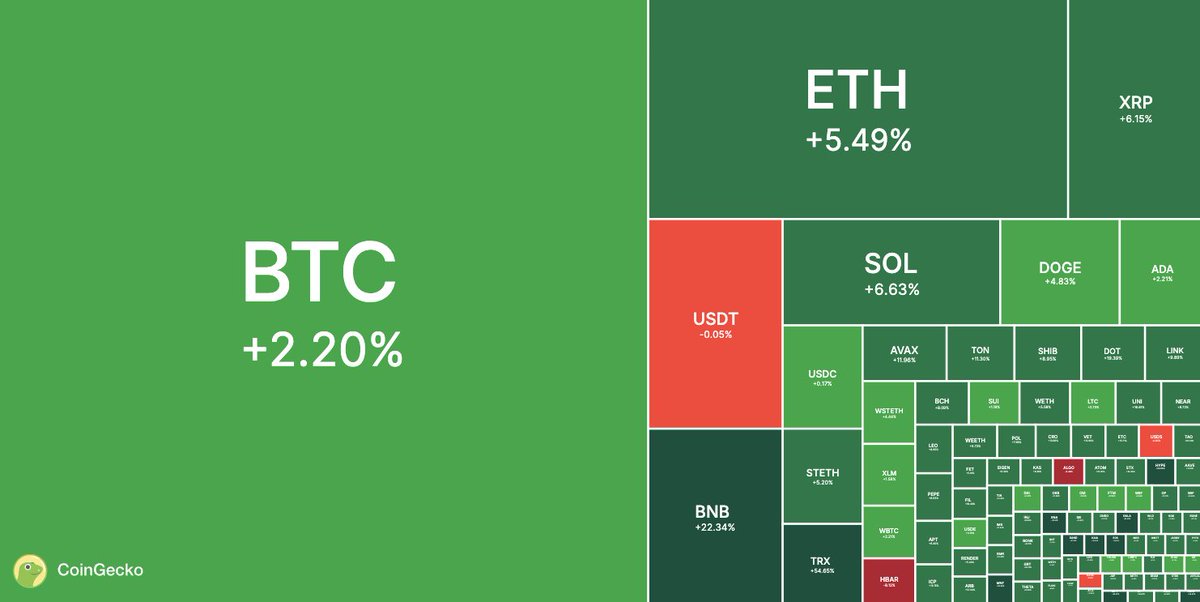 Gm 💚

#Bitcoin: $96,529
#Ethereum: $3,748
#XRP: $2.58

What #crypto are you watching today?