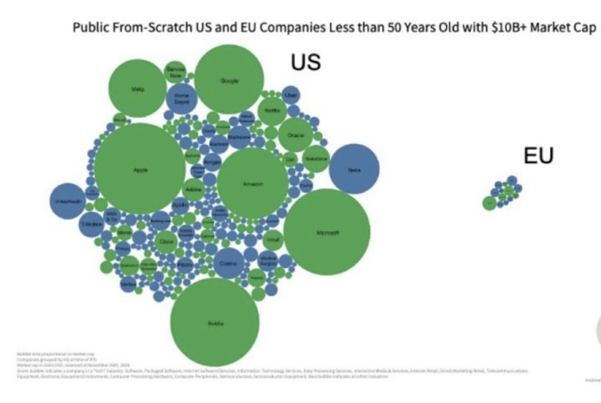 Alle 50-vuotiaat arvokkaat yhtiöt Yhdysvalloissa ja EU:ssa.
Yhdysvalloissa vapaat markkinat, tehokas rahoitusjärjestelmä, kannustava innovaatioekosysteemi. Euroopassa reguloidaan, raportoidaan - ja lakkoillaan. Tulos on tässä.