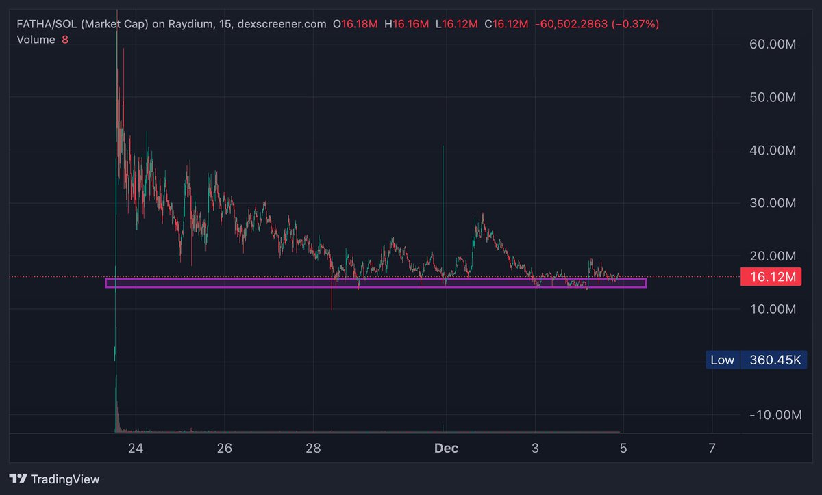 0xRyderr's tweet photo. $FATHA an AI Agent, support by @lmrankhan of @alliancedao
 
$FATHA hit $60M market cap right after listing, and is currently ranging between $15M - $20M Mcap

This is a project I’m very bullish on, as it leads the charge in the TikTok AI Agent meta.

However the green slime character is a bit weird and hard to connect with the community. But the team has been improving by creating new stories, with hints that Fatha will evolve over time as his knowledge and influence expand.

I’m still holding my $Fatha bag and expecting it to lead the way in the TikTok AI Agent meta, like previous success token: #Zerebro did in music/art, #Virtuals in AI Agent platforms, and #AI16Z with its DAO/investment model
@slopfather by @slopdotclub