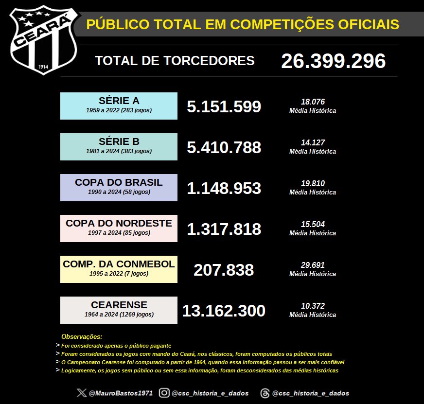 MauroBastos1971's tweet photo. MÉDIAS HISTÓRICAS DA TORCIDA DO CEARÁ 

Segue levantamento do público pagante em jogos do Ceará, como mandante, nas principais competições oficiais disputadas pelo clube. Os clássicos, por haver grande parte deles sem identificação do mandante, foram colocados aqui pelo público pagante total de todos esses jogos 

📈 A maior média é das competições é de jogos da Conmebol

📊 Tanto na Série A como na Série B, o Vozão levou mais de 5 milhões de torcedores no total 

Por conta dos registros muito precários anteriores a 1964, fiz o levantamento do Campeonato Cearense apenas dos últimos 60 anos

Há ainda alguns jogos, nesse levantamento, sem a confirmação do público, razão pela qual, esses jogos foram excluídos das médias 

📙 Aqui, fizemos o levantamento do registro de público pagante de 2.085 jogos