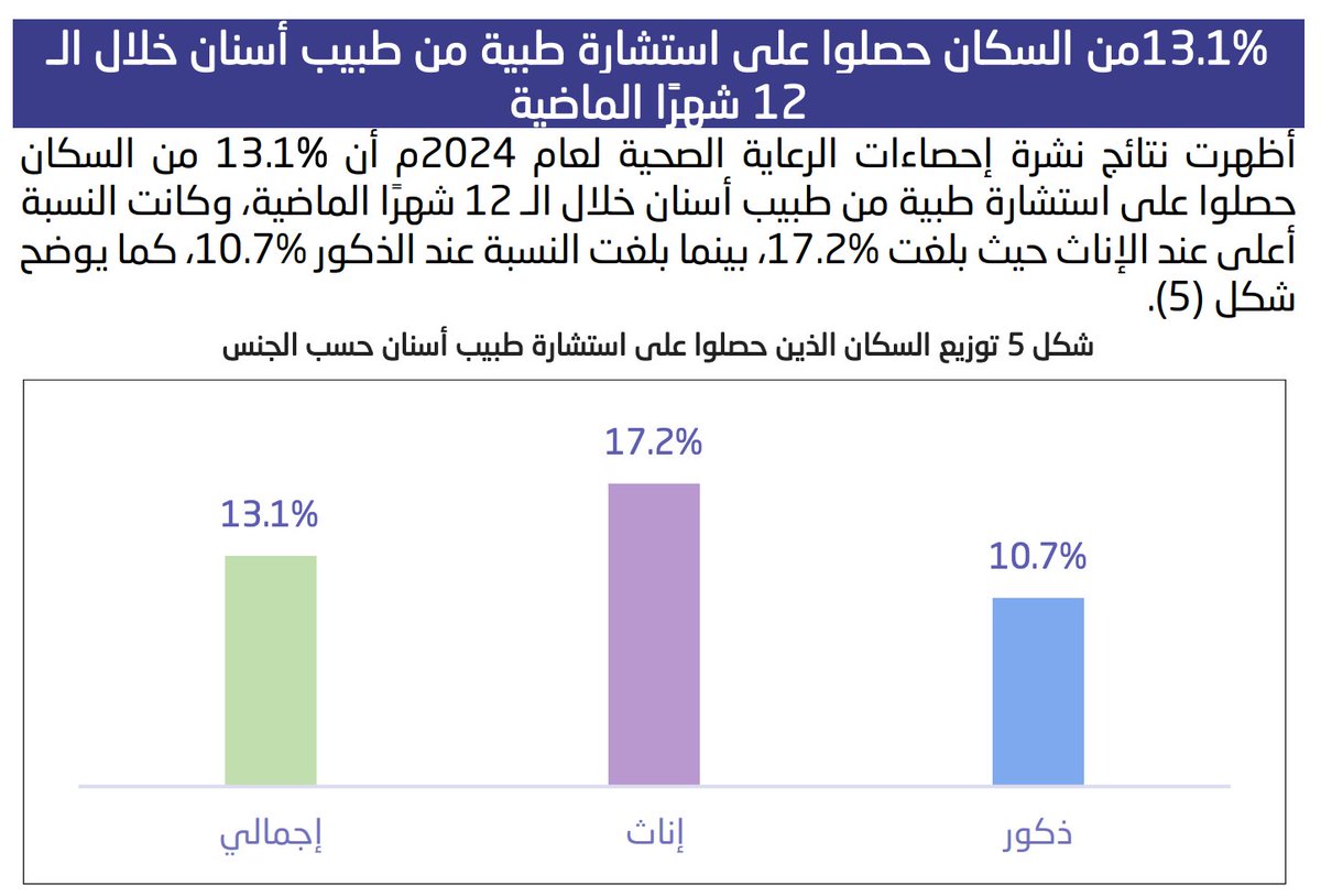 📊 
🇸🇦 وفقًا لإحصاءات الرعاية الصحية لعام 2024 في السعودية التي نشرت اليوم، 13.1% فقط من السكان حصلوا على استشارة طبيب أسنان خلال آخر 12 شهرًا 🦷
🇺🇸 بينما اظهرت نتائج دراسة أجريناها في الولايات المتحدة أن ثلثي السكان (67%) قاموا بزيارة طبيب الأسنان خلال السنة، وتتجاوز 90% لدى