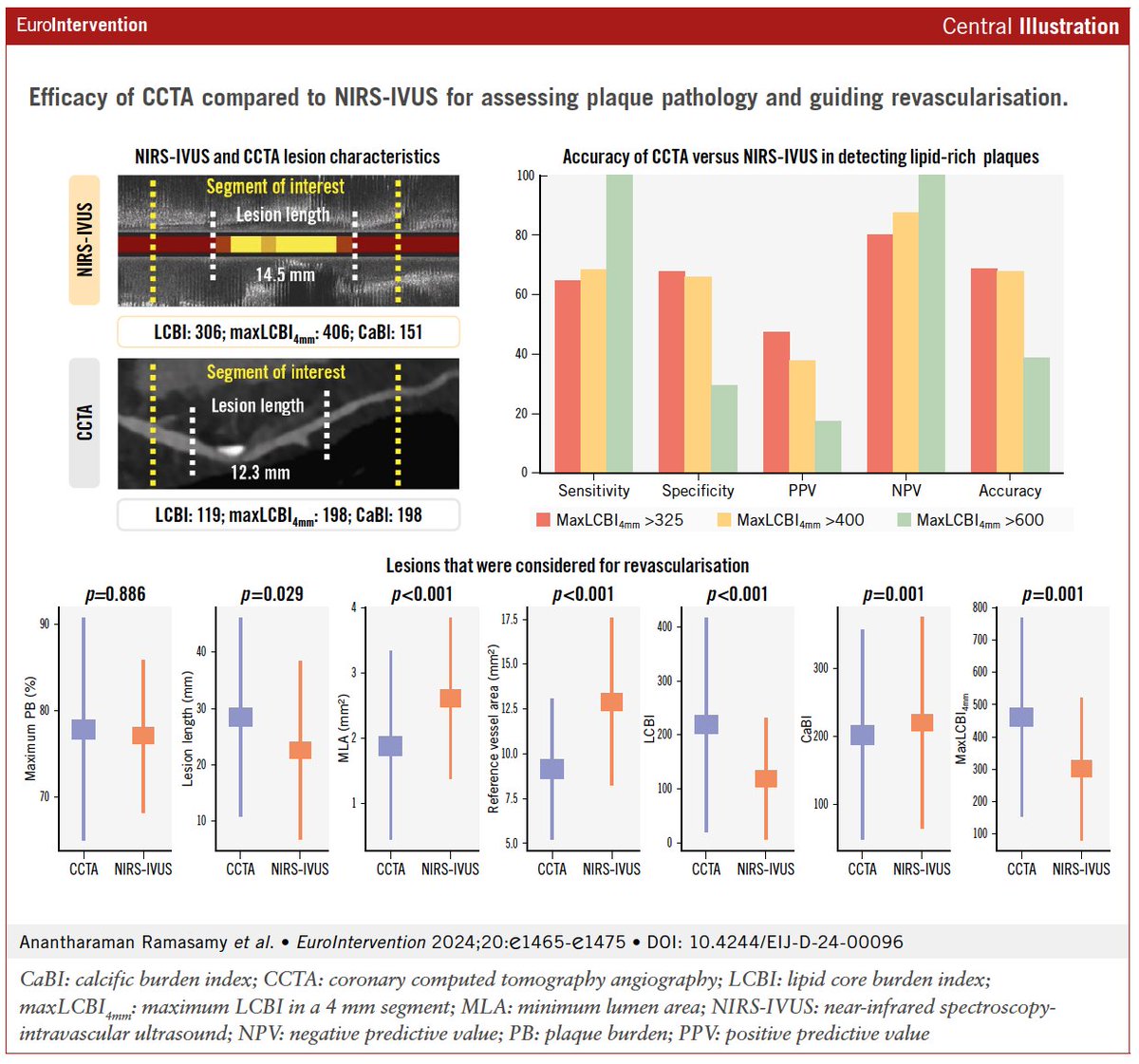 EuroInterventio's tweet image. This study comparing CCTA with NIRS-IVUS highlights the limitations of CCTA in accurately assessing plaque composition and guiding revascularization. @dr_aramasamy 
Detailed findings: ow.ly/ZxKY50UkPCZ
 #Cardiology #Imaging #Research
