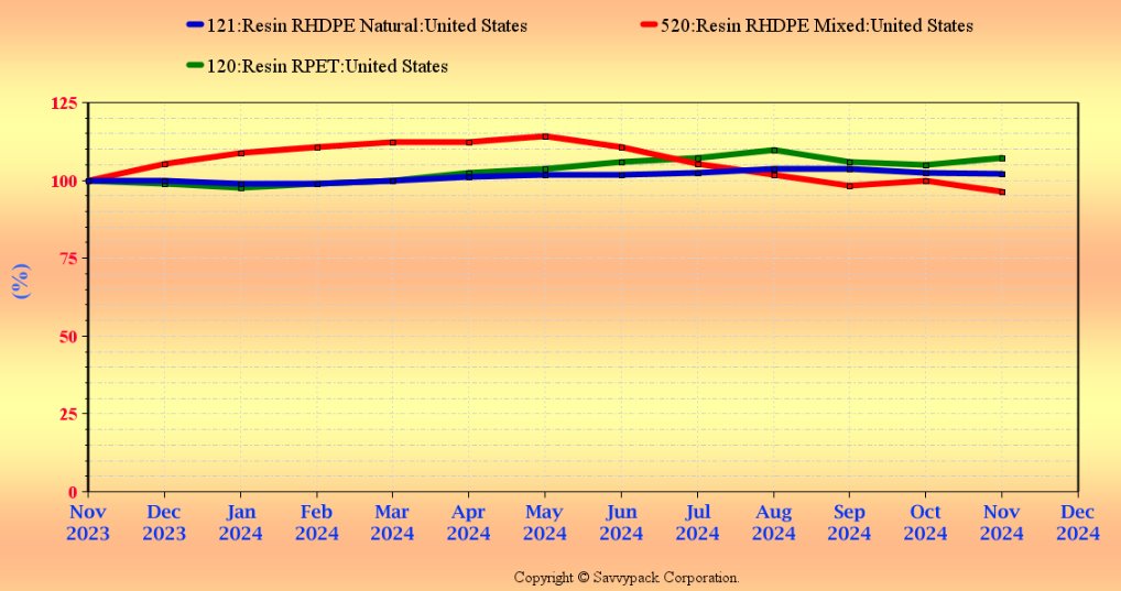SavvyPack_AI's tweet photo. ♻️ rHDPE &amp; rPET prices in the USA are moving in opposite directions!
🔑 November 2024 insights:
 1. Mixed r-HDPE: Prices hit a 1-year low 📉
 2. Natural r-HDPE: Steady ➡️
 3. r-PET: Prices are climbing 📈
Source: SavvyPack_AI®
Key trends for packaging &amp; recycling industries. https://t.co/sBAza5epux