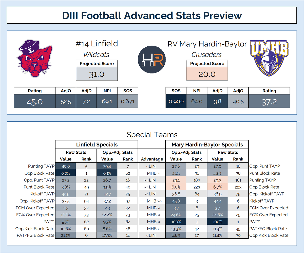 #D3FB Playoff Round 3 Advanced Stats Previews

Linfield (-11.0) vs. Mary Hardin-Baylor