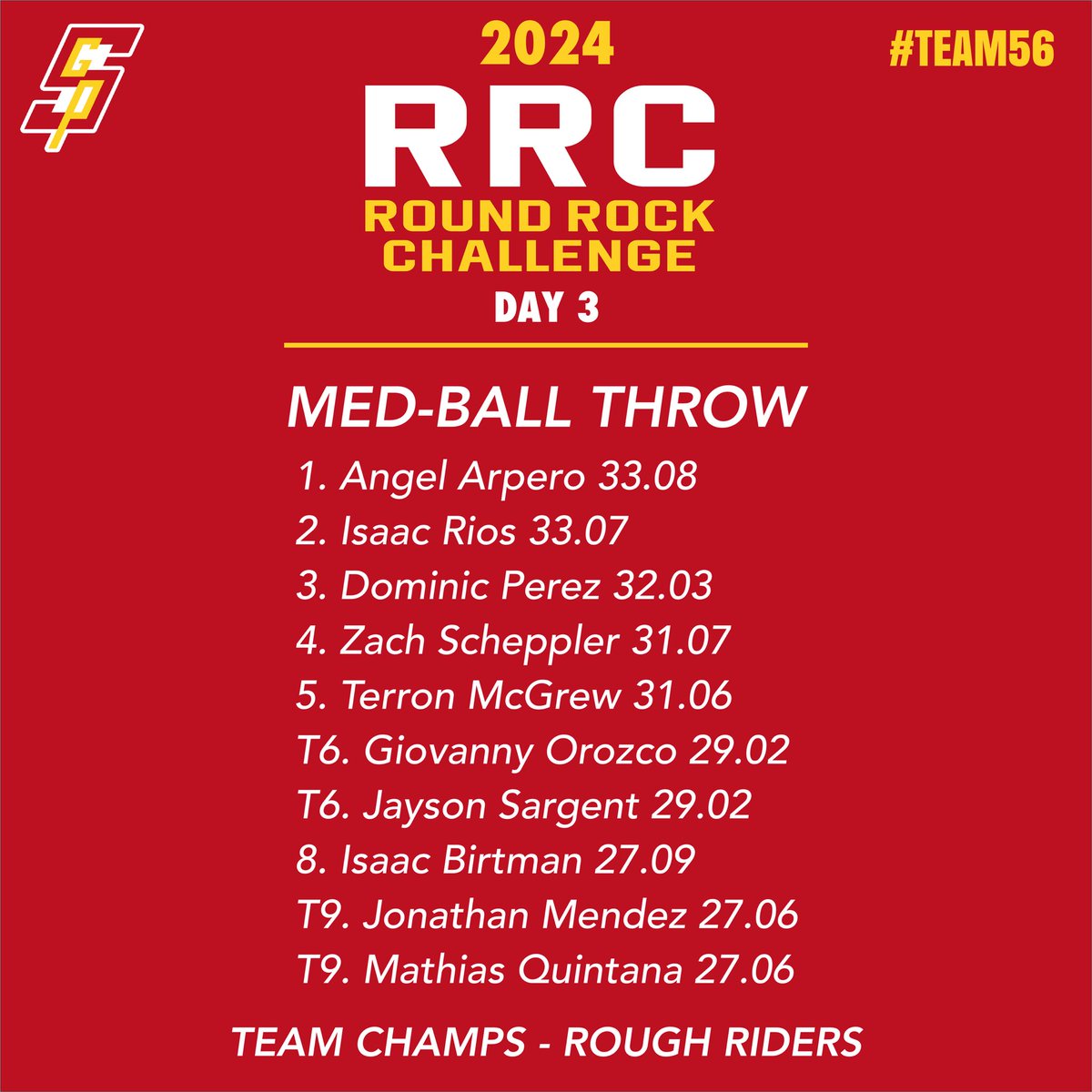SGPBaseball's tweet photo. Day 3️⃣ of #RRC24
Med-Ball Throw
Senior Angel Arpero beats Isaac Rios by 1 inch in the Med-Ball Throw with a distance of 33.08. Yard Goats take the team event with an average distance of 28.05.
#WTID👌 https://t.co/YqBycSujqS
