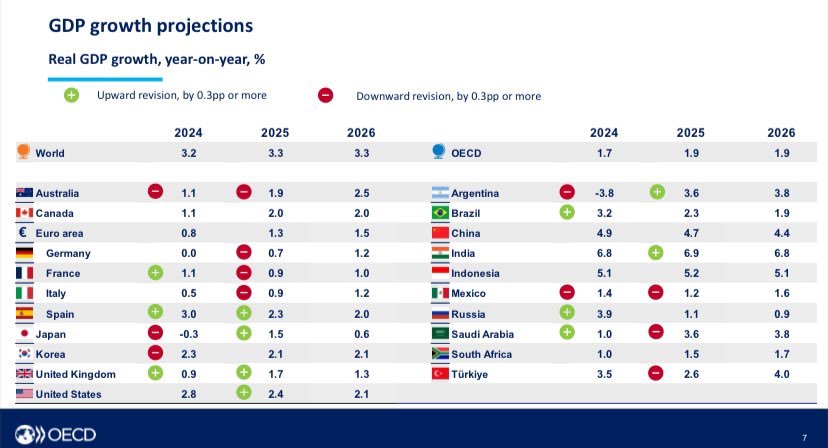 santospereira_a's tweet photo. Here are the latest OECD forecasts. Check how your country is doing: 
@OECDeconomy @OECD https://t.co/SMG8UaSPsk