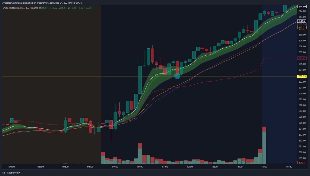 Wrubble_'s tweet photo. #Meta trade recap. Yellow line at ATHs. We broke intra day came back and re-tested. Easy A+ trade, ran all day and continuing to run. Simple as bruv entry. https://t.co/XUBbdspQAh