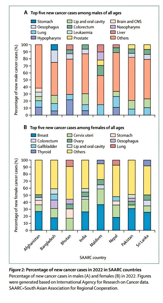darioT_'s tweet photo. In the latest @TheLancetOncol
Series on #cancercontrol in #SAARC countries 🌏 , the commissioners call for action to implement #NCCPs to tailor health priorities by health system strengthening & holistic attitudes!
🫰🏻https://t.co/AThxHtV3SP https://t.co/klQV2wTyVW