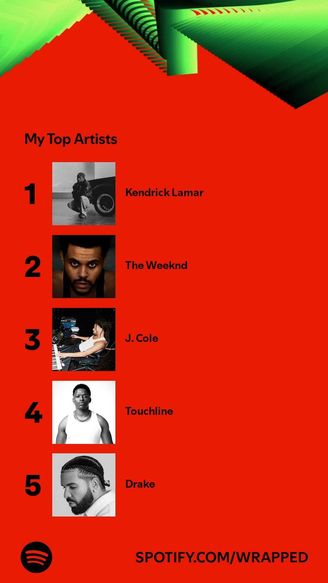 SykingMQ's tweet photo. My #SpotifyWrapped 

@kendricklamar number 1 for 3 years in a row
@theweeknd of course, have to be there
@JColeNC 🙇‍♂️
@TouchlineTruth utholakele🫂🥵
Drake? Okay🤣

#SpotifyWrapped #kendrickandsza #Kendricklamar #2024 https://t.co/04V3opUVJw