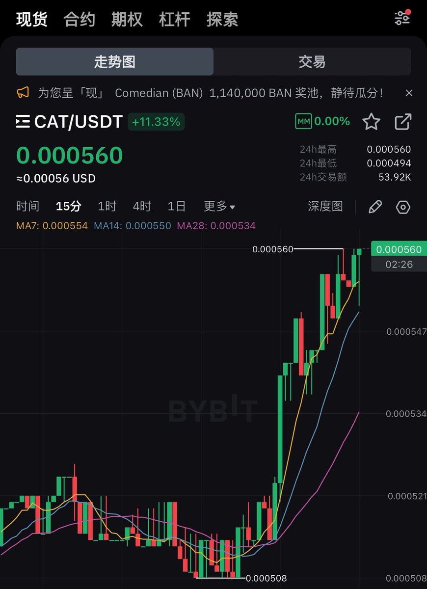最近的行情，我感觉@BNBCHAIN 强势起来了，吸走sol的资金完全是有可能的，bsc上面有几个不错的meme，狗代表 $cheems 猫代表 $cat

  现在的meme文化在圈外也是很重要的，比如狗狗、pepe青蛙的IP在全球都是热火的，作为一个好的出圈的meme应该全球都有热度，cat西蒙猫的热度在国外IP里面也不错，它在web2的名字叫西蒙猫很火

  西蒙猫cat对比其他的猫类meme来说市值很便宜➕IP效应高，对标的上限也都很好，目前上了binance期货跟OK现货三亿美金市值，未来可释放的预期还是很大的，并且这是正版Ip授权进来的

  最近无论看走势还是生态方面，西蒙猫的优势都是很大，当然我这篇没有再奶，只是以我的视角看一个好的meme应该是什么样子，$cat 全具备了
