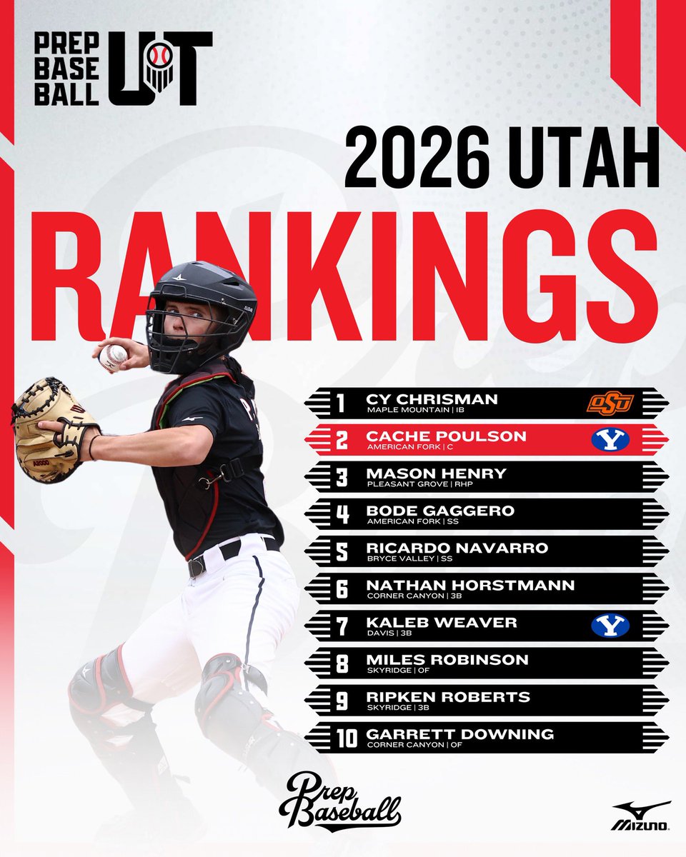Prep Baseball Utah (@prepbaseballut) on Twitter photo ๐ฎ๐ฌ๐ฎ๐ฒ ๐ง๐ผ๐ฝ ๐ญ๐ฌ ๐ฅ๐ฎ๐ป๐ธ๐ถ๐ป๐ด๐
"๐๐ช๐ฏ๐ต๐ฆ๐ณ ๐๐ฑ๐ฅ๐ข๐ต๐ฆ"
We provide an update to our top prospect list, as we head into the winter โ๏ธ months. 2 new exciting players enter at spots 8 and 9, along with our #1 player in the state holding strong, since his commitment to ๐ฎ๐ฌ๐ฎ๐ฒ ๐ง๐ผ๐ฝ ๐ญ๐ฌ ๐ฅ๐ฎ๐ป๐ธ๐ถ๐ป๐ด๐
"๐๐ช๐ฏ๐ต๐ฆ๐ณ ๐๐ฑ๐ฅ๐ข๐ต๐ฆ"
We provide an update to our top prospect list, as we head into the winter โ๏ธ months. 2 new exciting players enter at spots 8 and 9, along with our #1 player in the state holding strong, since his commitment to
