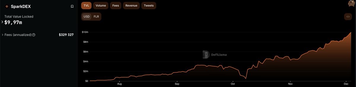 The power of Metavault's new business model in two graphs:

♏️ @KinetixFi TVL? Up only and ATH.

♏️ <a href="/SparkDexAI/">SparkDEX</a> TVL? Up only and ATH.

What do these two projects have in common? They’re leveraging Metavault’s tech.

Contact us to achieve the same for your project!