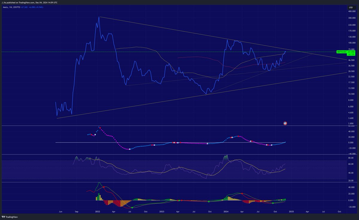 $METIS WEEKLY BREAKOUT IS APPROACHING