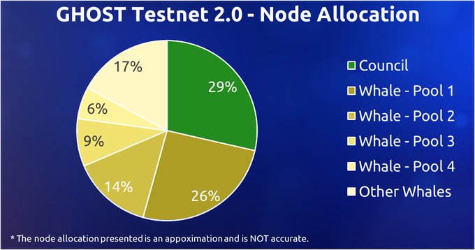 Since the launch of GHOST TestNet 2.0 more than 2/3 of all node operators are now #ghostWhales an important step towards #decentralization and stability of the #blockchain 👻🚀

Become a Node Operator in 4 HRS 👇
🔗 https://chain.ghostchain.io/

#web3 #network #substrate