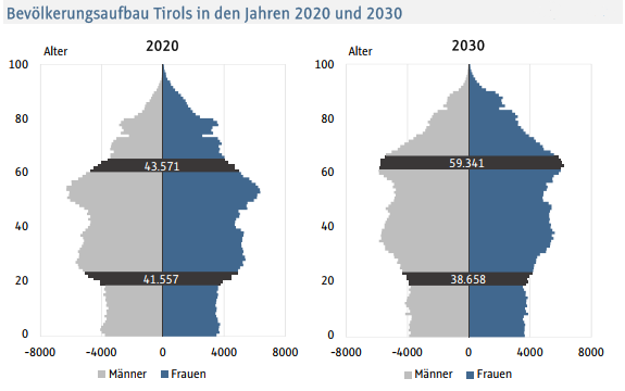 Trotz #Wirtschaftskrise und #Arbeitslosigkeit wird mittelfristig das Thema #Arbeitskräftemangel bzw. #Fachkräftemangel dominieren. Bereits seit 5 Jahren sind die Arbeitskräfte-Ersatzraten (Verhältnis 61-65-Jährige zu 18-22-Jährige) negativ. Daran wird sich bis 2050 nichts ändern.