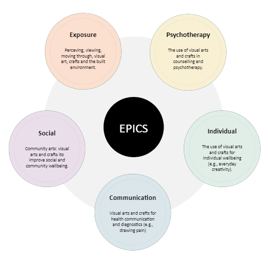 Enjoying finishing a book chapter on the visual arts and crafts for health and wellbeing for the upcoming Routledge Handbook of Arts and Health. I have organised the content into the following areas - and know much more about some of these than others!