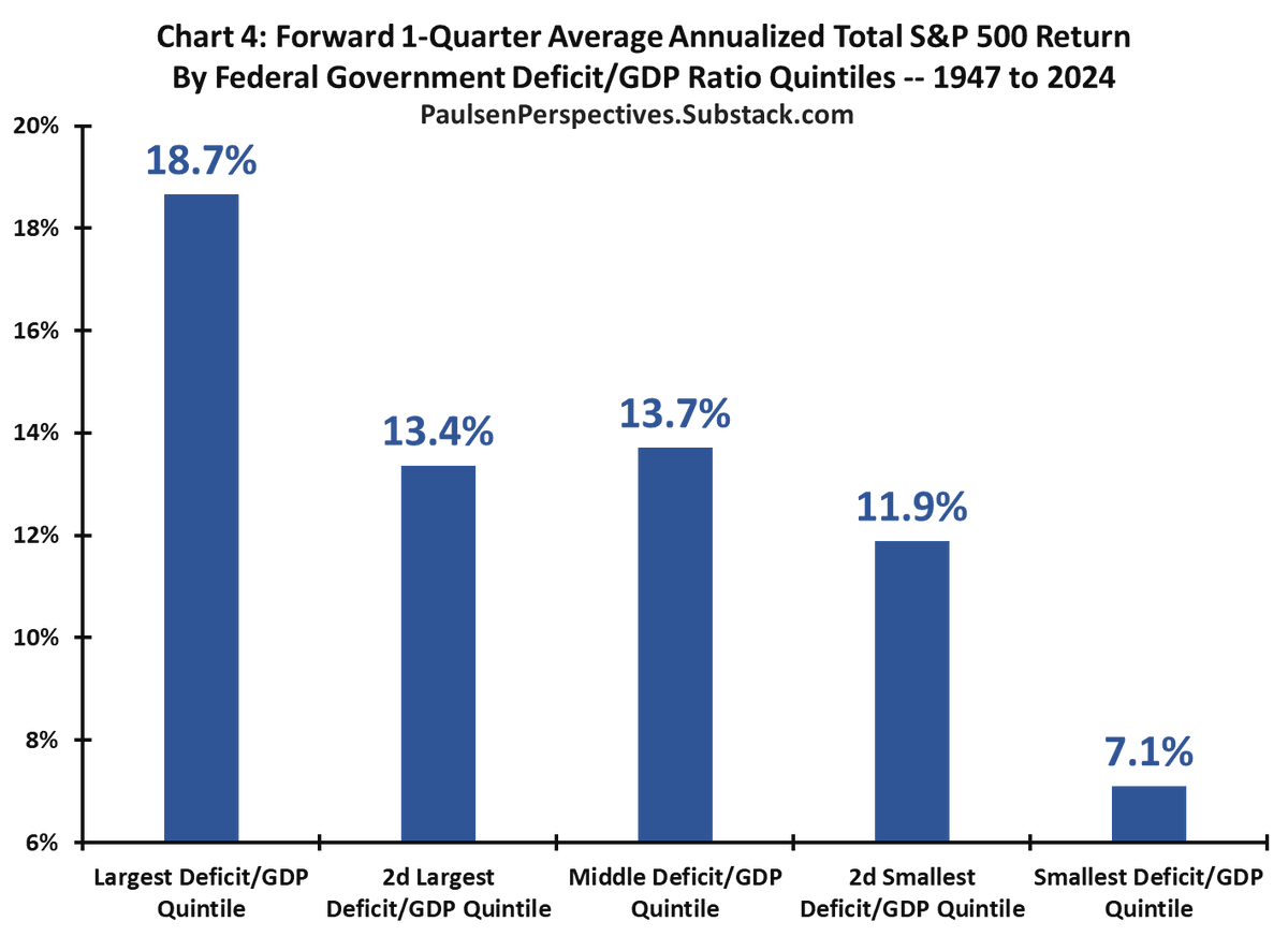 jimwpaulsen's tweet photo. The #governmentdeficit is huge, so BUY stocks!  The #economy and the #stockmarket historically do best when the Government Runs BIG DEFICITS!   See the charts below and click the link for my full report on deficits &amp; the stock market.  https://t.co/UQC5jZI2hw https://t.co/JNzFbGokN3