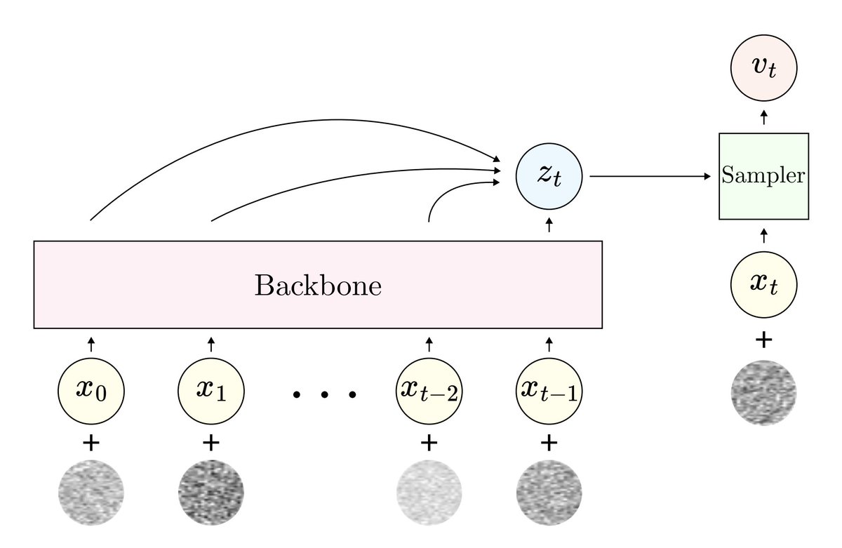 ✨ Train language models directly on continuous data - without tokenization ✨

We propose an easy way to train GPT-style autoregressive models on continuous data, without error accumulation.

We test it on audio 🔊, but this method can easily work with other modalities 🎆

👇🧵