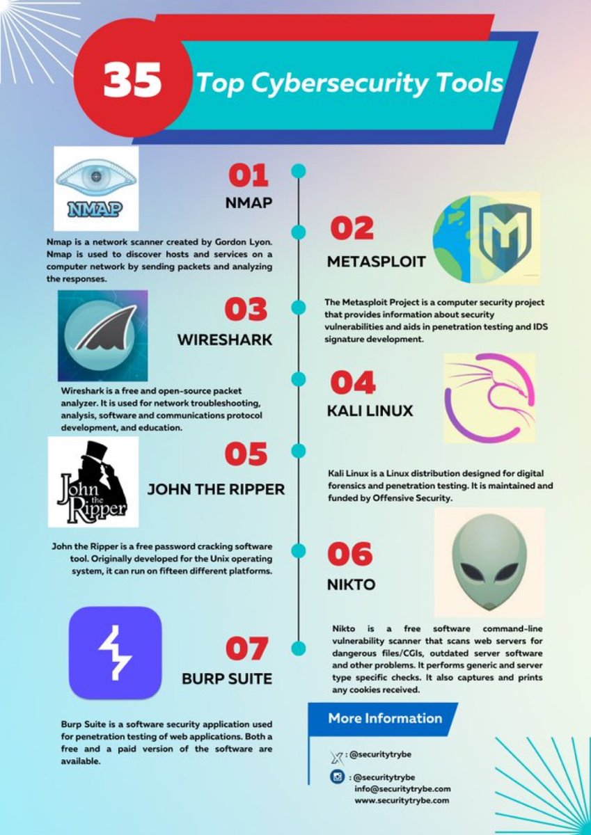 SecurityTrybe's tweet image. 35 Top Cybersecurity Tools👇