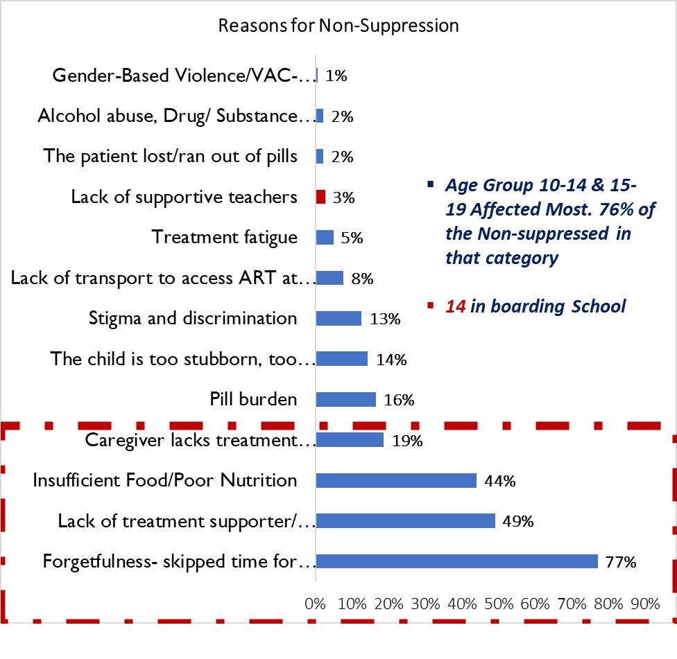 Reachoutmbuya's tweet photo. @USAIDUganda @PEPFAR @nick1kamwe @makula_99 Our 'Know Your Non-Suppressor Model' Success
After addressing food insecurity, lack of treatment supporters & forgetfulness, we helped 95% of 527 CLHIV achieve viral suppression in 7 months. Tailored care works- Gertrude Atyero, Case Management Specialist #OVCKampalaActivity
3/3 https://t.co/NAa79N1XyX