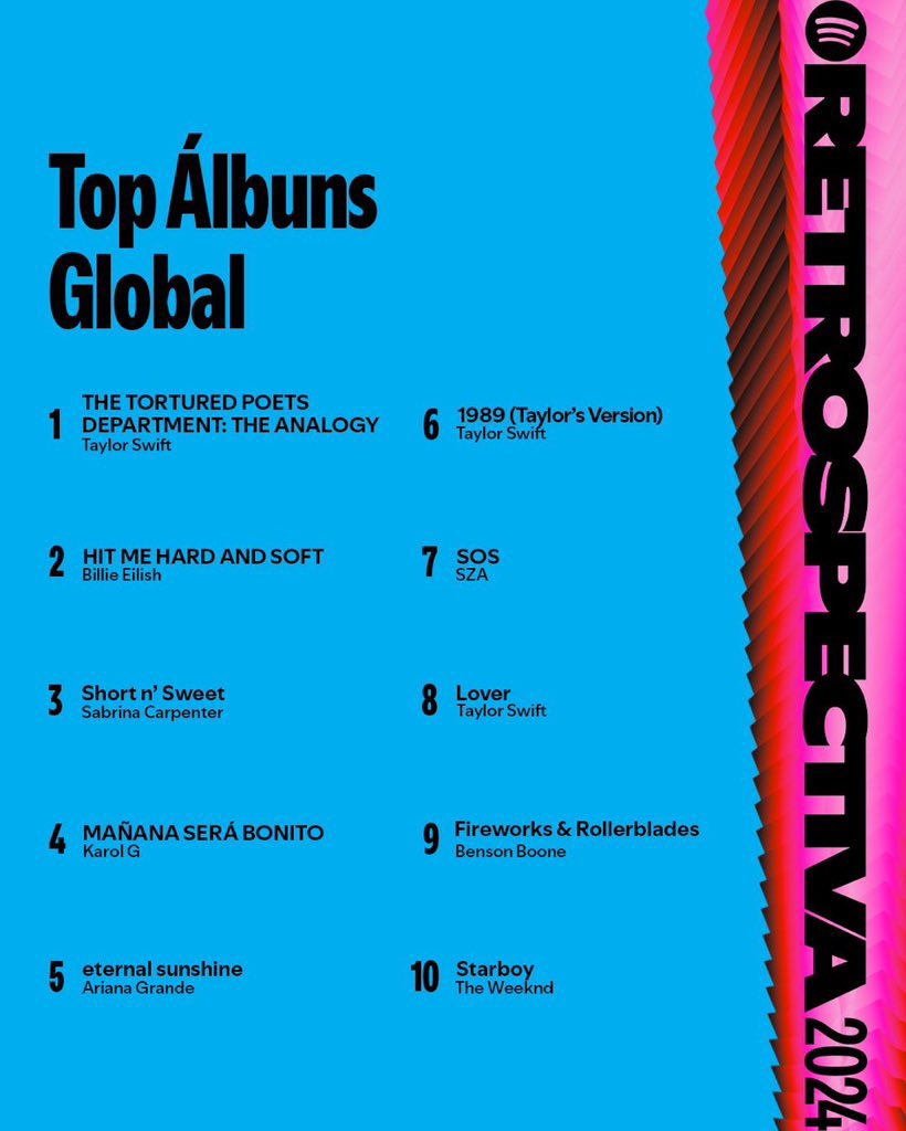 LoverPortalBr's tweet photo. OBRIGADA CRUEL SUMMER! Lover fica em oitavo lugar entre os álbuns mais reproduzidos no Spotify em 2024 na retrospectiva anual do aplicativo https://t.co/gUjR9SfWsJ