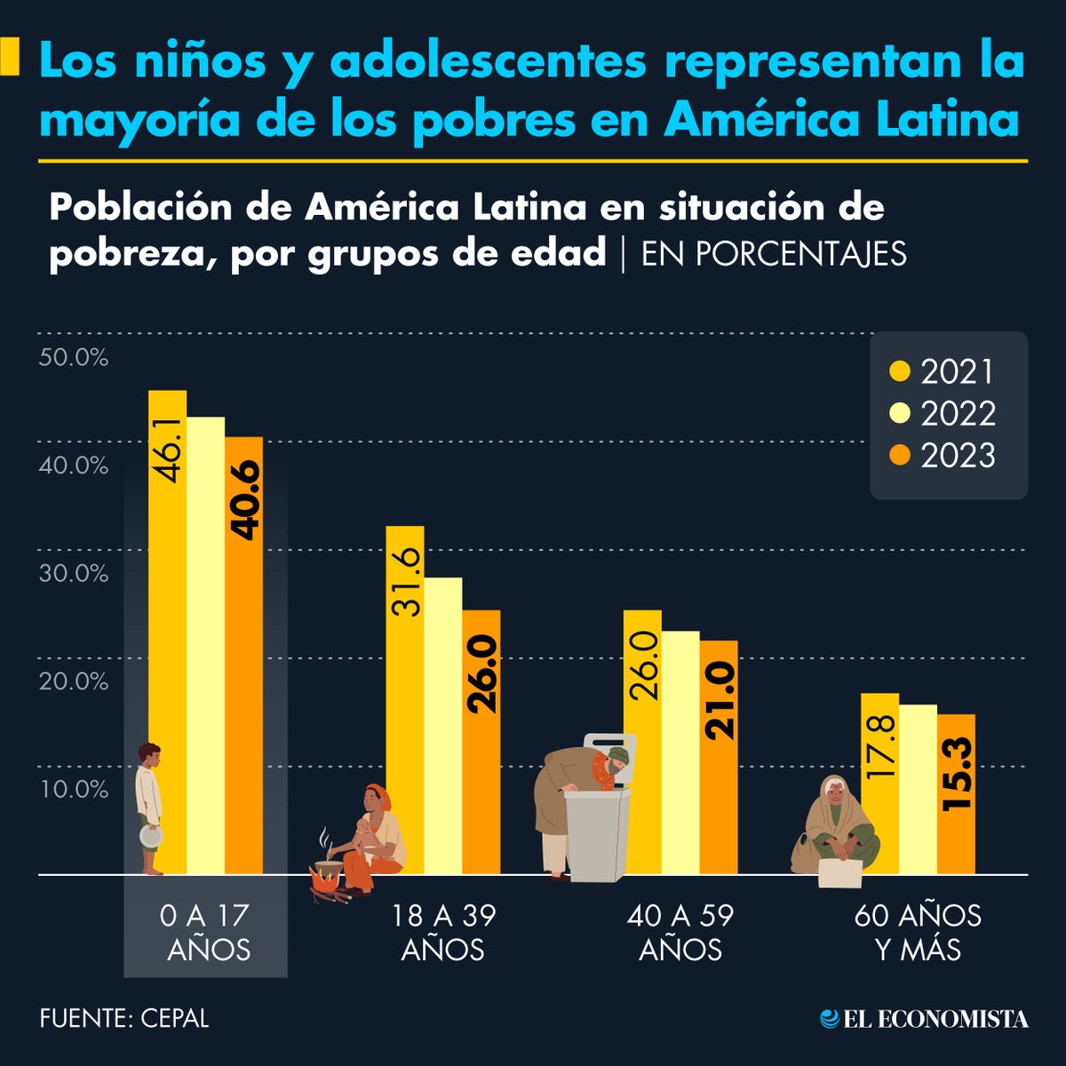 eleconomista's tweet photo. #Economía | Los niños y adolescentes representan la mayoría de los pobres en América Latina 🌎 https://t.co/6k3N9hB3ro https://t.co/MDilPeGdZN