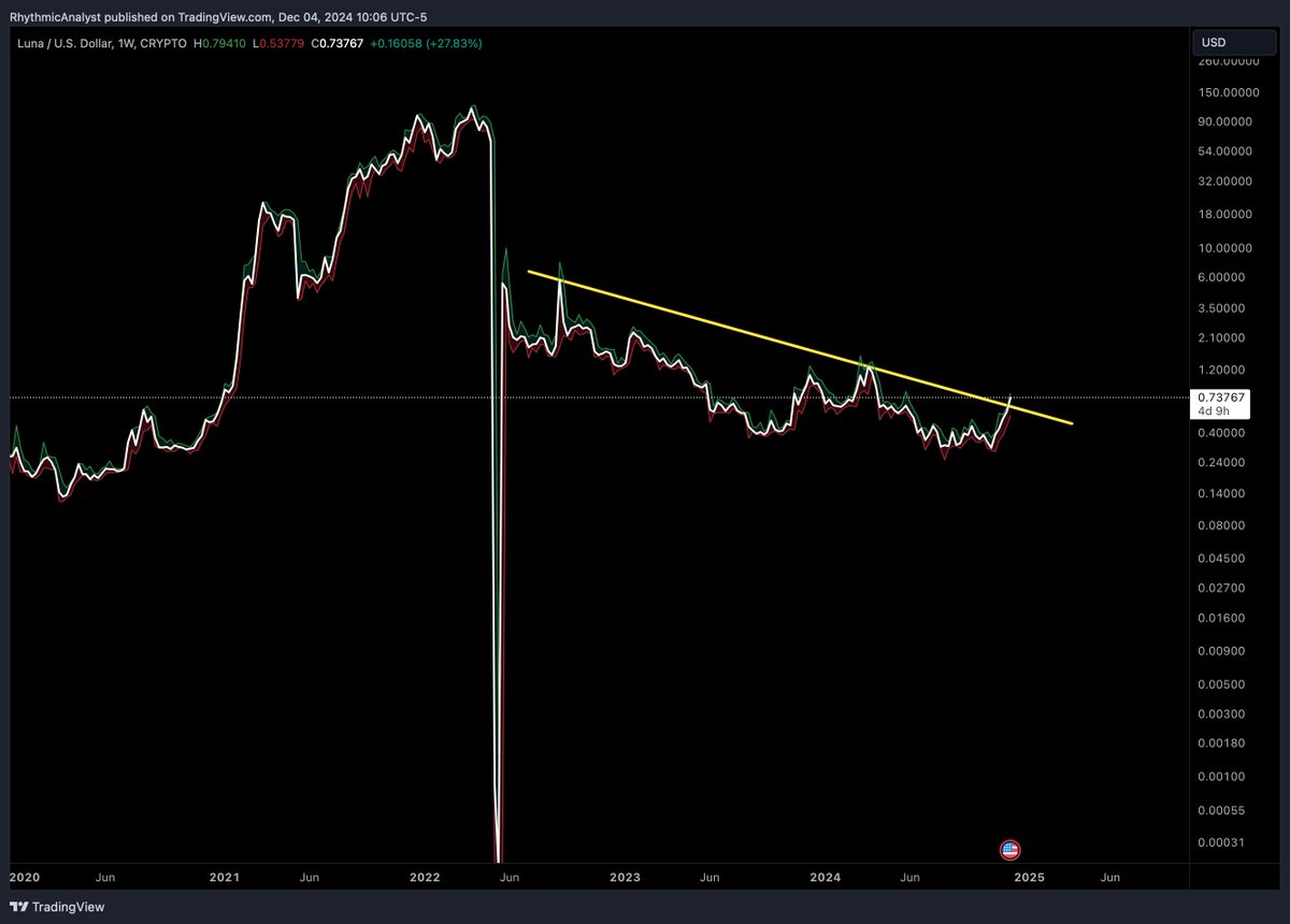 Have a look at this $LUNA weekly with the closing price. 

The bounce and breakout is not a joke.

#Crypto #LUNA