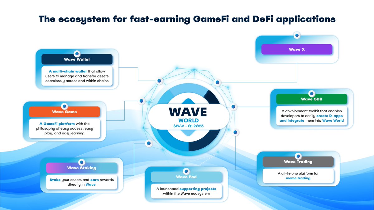 Introducing Wave World - The Next Big Step!

We’re thrilled to introduce Wave World—the most user-friendly ecosystem designed for fast and easy earnings through innovative GameFi and DeFi applications.

🕹 Wave Game
Dive into exciting GameFi experiences. Earn rewards, compete in