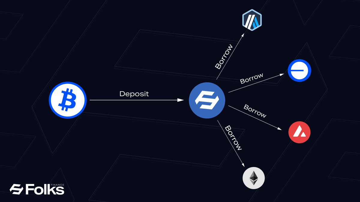 FolksFinance's tweet image. Coinbase brings Bitcoin onchain.

Folks takes it crosschain.

@Coinbase has launched cbBTC, enabling millions of Bitcoin holders to securely bring BTC onchain.

Folks Finance allows users to unlock the value of their BTC like never before. Deposit cbBTC on @Base, then borrow any…