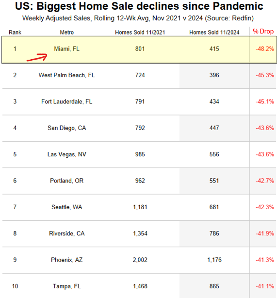 nickgerli1's tweet image. Home sales in Miami, FL have collapsed.

Down 48% from their pandemic peak. Miami has experienced the largest drop in buyer demand of any large metro area in the last 3 years.

Prices in Miami are still high. But could start dropping in 2025 as a result of this monumental